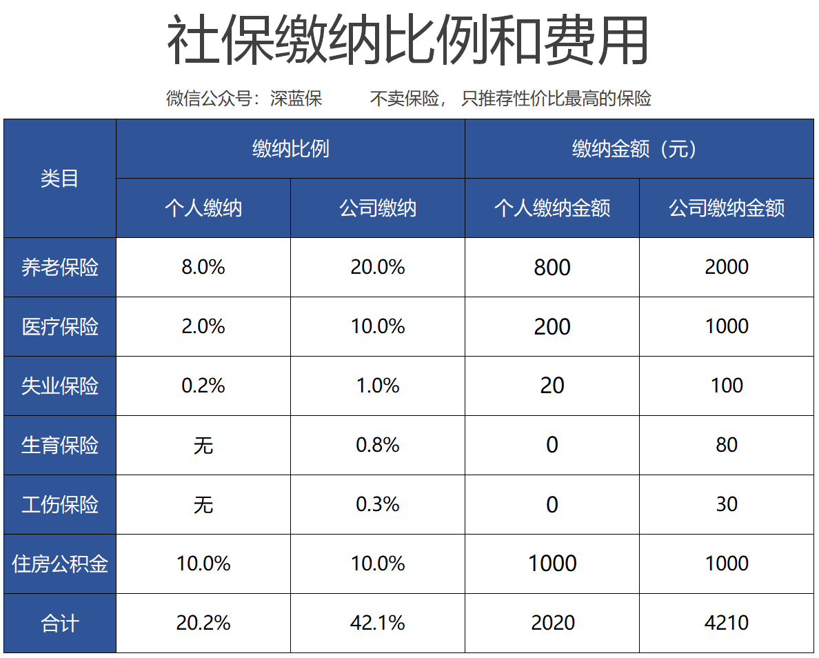 社保交 15 年和 25 年，结果有什么区别？不交社保后果严重吗？