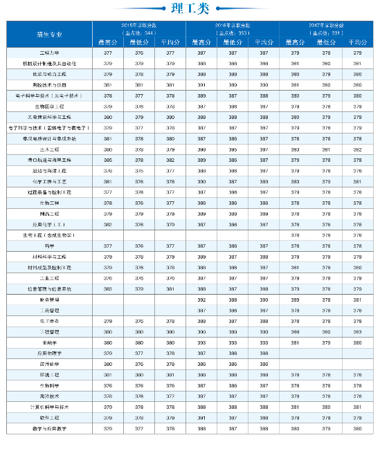 天津大学2015年-2017年全国部分省市录取分数