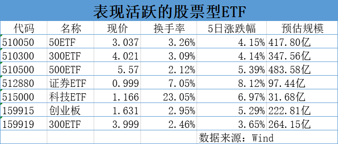 科技股结构性行情兴起，ETF和联接基金如何选