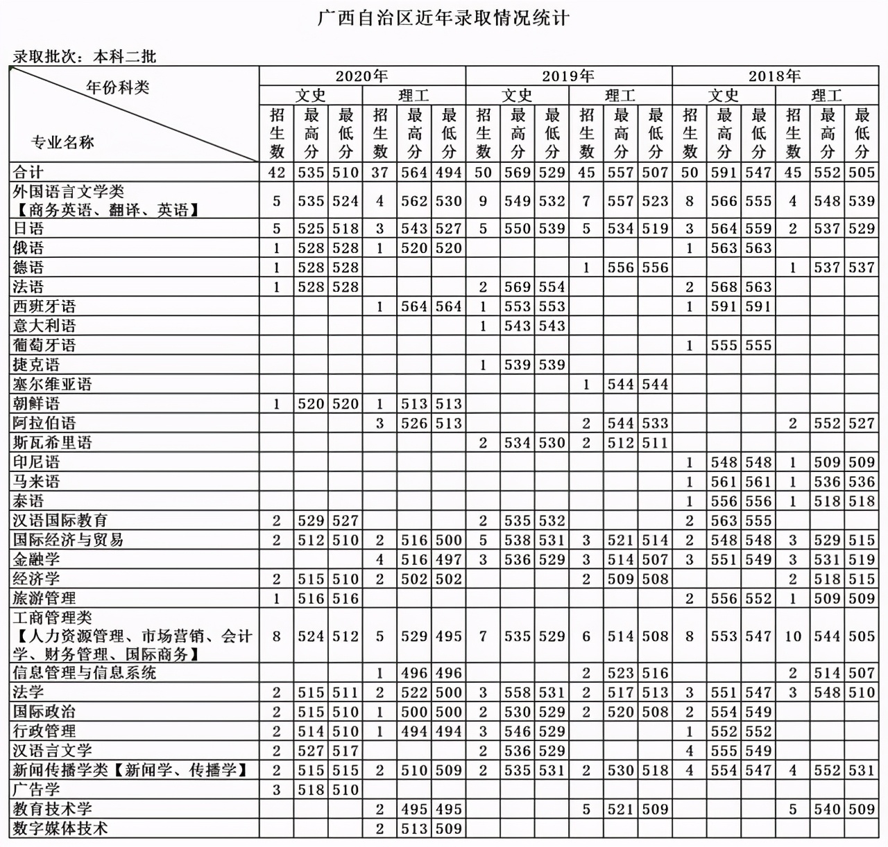 天津外国语大学2018-2020各省分专业录取分及计划！收藏