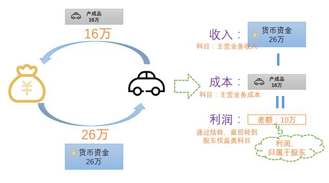 看图学懂成本结转账务处理，顺手把报表出了，简单！