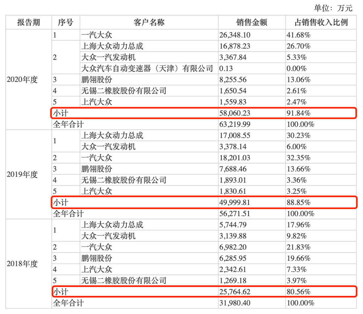 标榜股份IPO：产品单一且客户集中，需警惕应收账款和存货双高风险