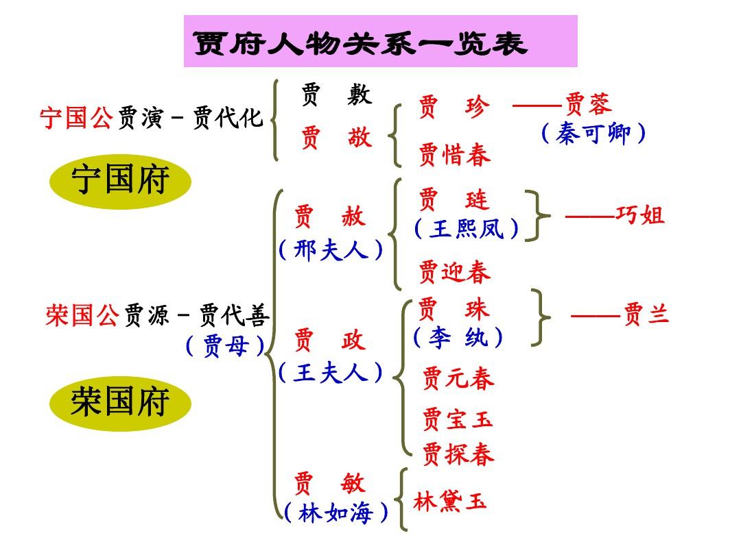 賈府宗譜字輩中隱藏的秘密