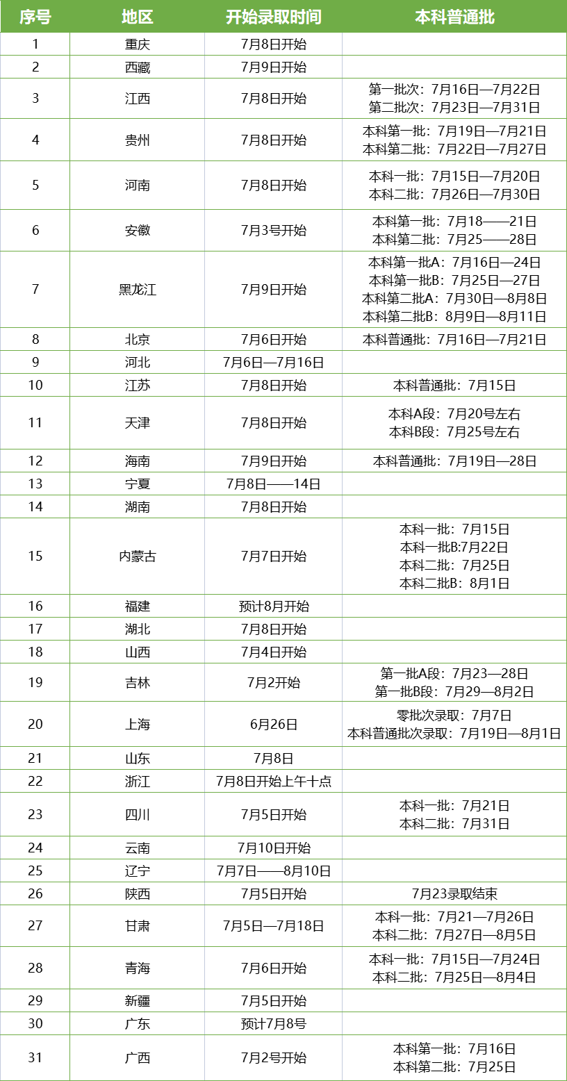 2021高考录取结果啥时候查询？31省份录取时间已公布！转给高考生