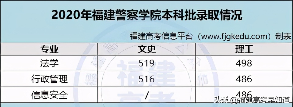 最新！福建省38所本科大学2020年专业录取分公布