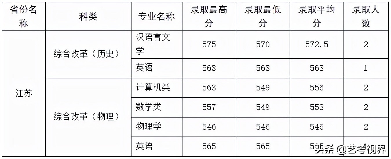 2022高考分数：四川师范大学2021年高考文化录取分数线