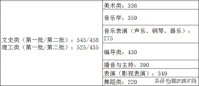 全国各省份2020年艺术类高考录取原则及近三年本科最低控制线汇总