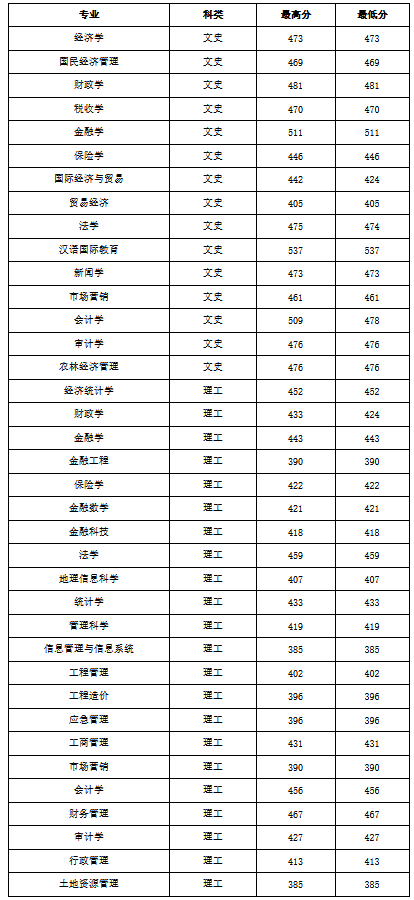 2021年山西财经大学录取分数