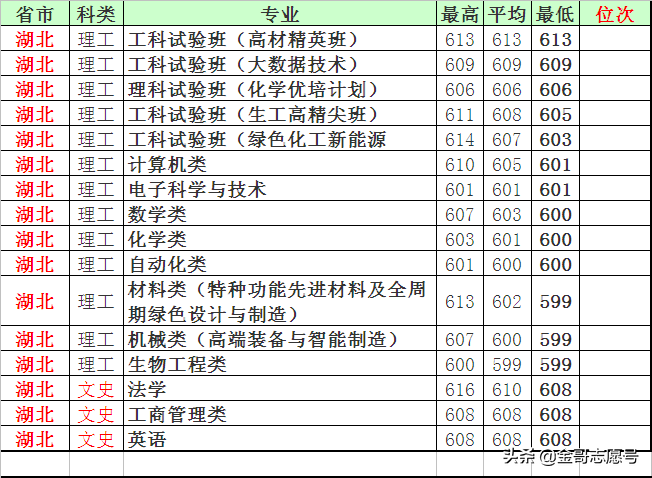 北京化工大学：15省市分专业录取分数线出炉，等你围观……