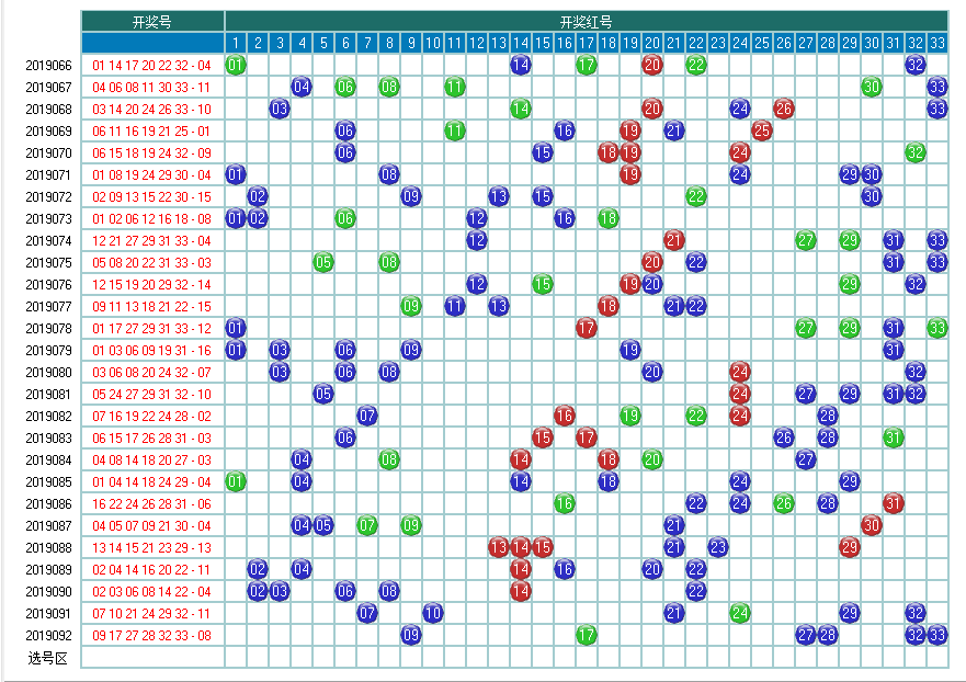 福彩双色球2019093期开奖走势图-形态个数余数个数 冷温热个数