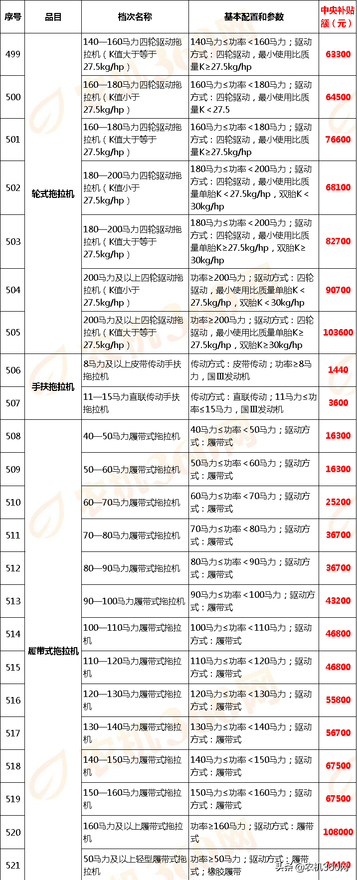 甘肃省(2020年调整)农机补贴额一览表