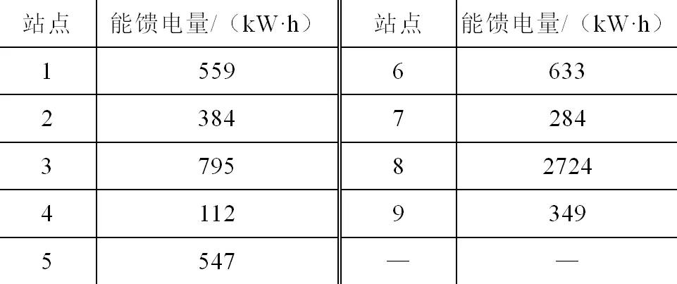 地铁再生制动能馈装置的分站设置