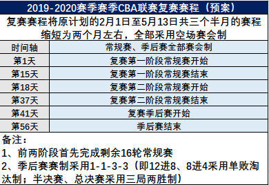 cba总决赛为什么用三场两胜制(CBA季后赛赛制大变革，两轮单败淘汰，半决赛及总决赛3场2胜)