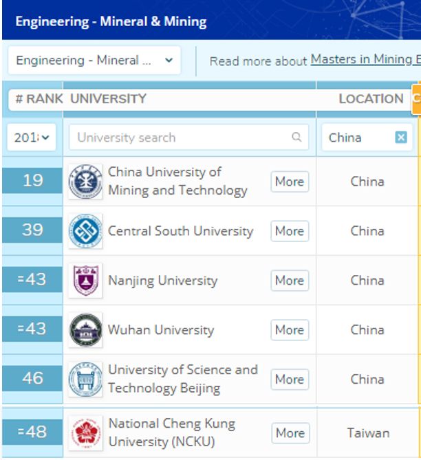 世界矿业工程大学排名：中国6所大学跻身50强，矿大获亚洲榜首