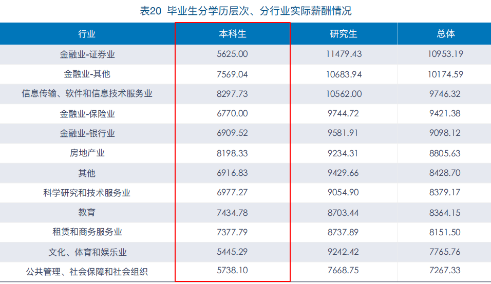 中央财经大学2019届本科生：超三成入职金融行业，平均月薪7062元