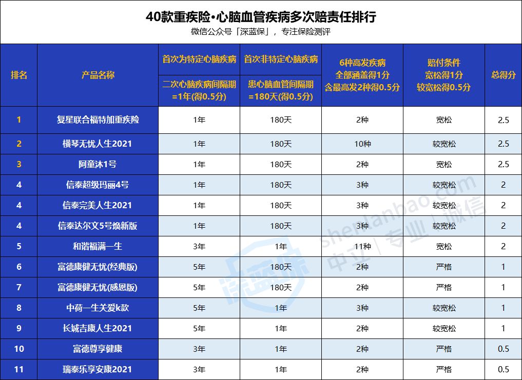 2021新定义重疾险怎么买？40款新产品排行榜！（实战篇）