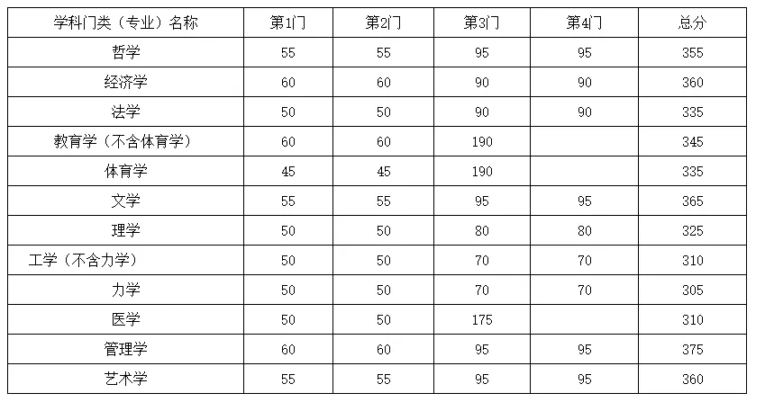 东南大学近3年硕士研究生招生复试基本分数线