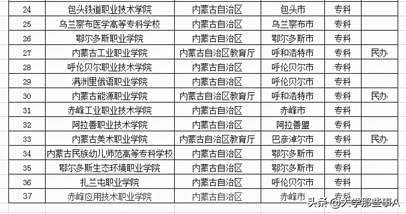 2021年内蒙古自治区大学排名