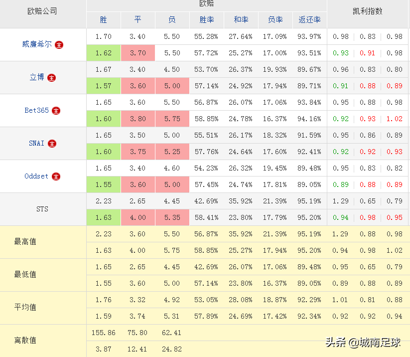 为什么足球比赛有和局(分析一场比赛出现冷门，对几个特定公司的特殊数据的认识)