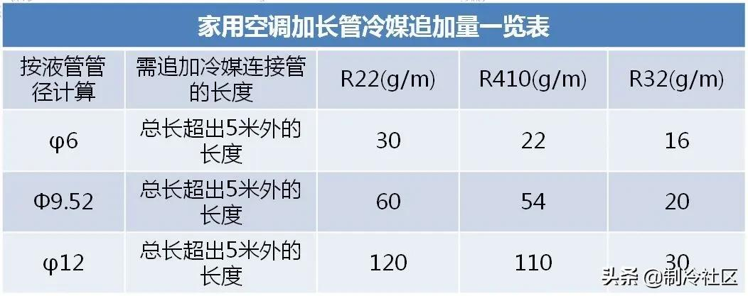 家用空调安装--加长管加冷媒