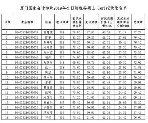 NO.23北京工商大学、广东财经大学、厦门国家会计学院 税务专硕