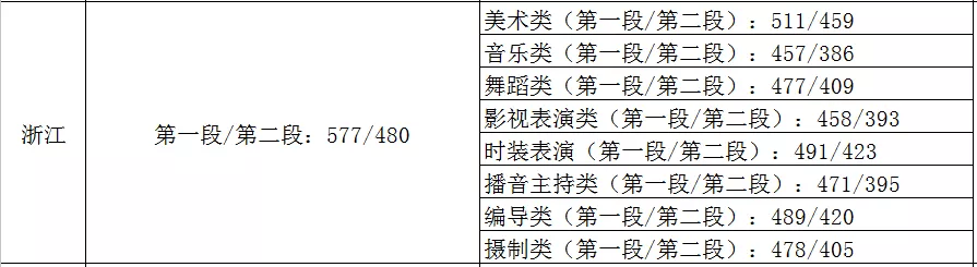 31省市2021年艺术类录取规则及最低录取控制线！（全）