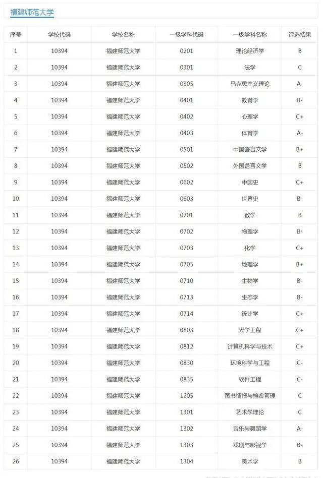 2020福建一本高校综合比较