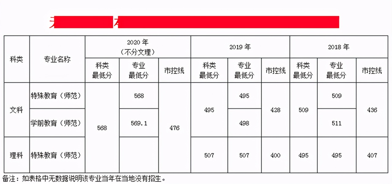 南京特殊教育师范学院2018-2020年在各招生省市各专业录取最低分