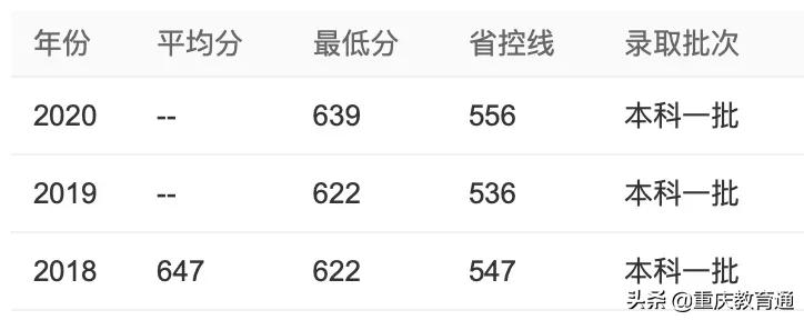 最全！全国300余所高校权威预估分数，看看你的理想大学多少分