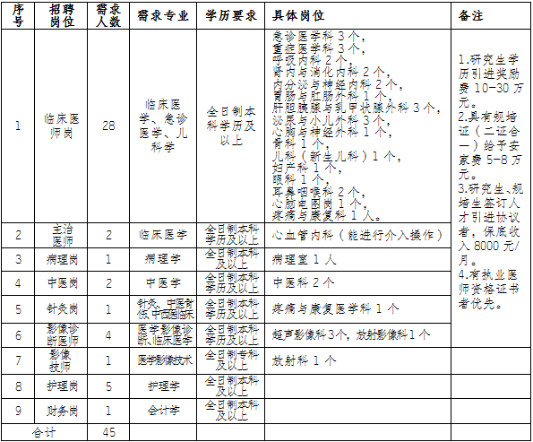 涪陵在线招聘（重庆市涪陵区儿童医院招聘职工45人）