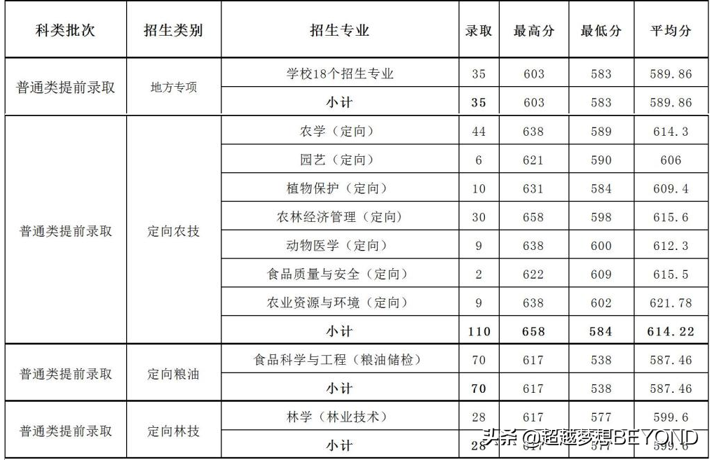 浙江农林大学2021年浙江省各专业录取分数统计