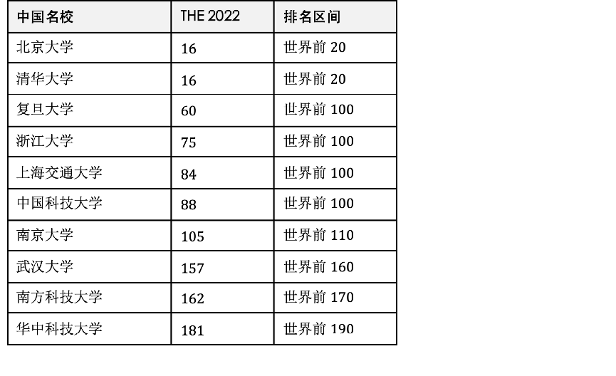 重磅THE 2022世界大学排名中国创历史！约克大学为啥是世界名校？
