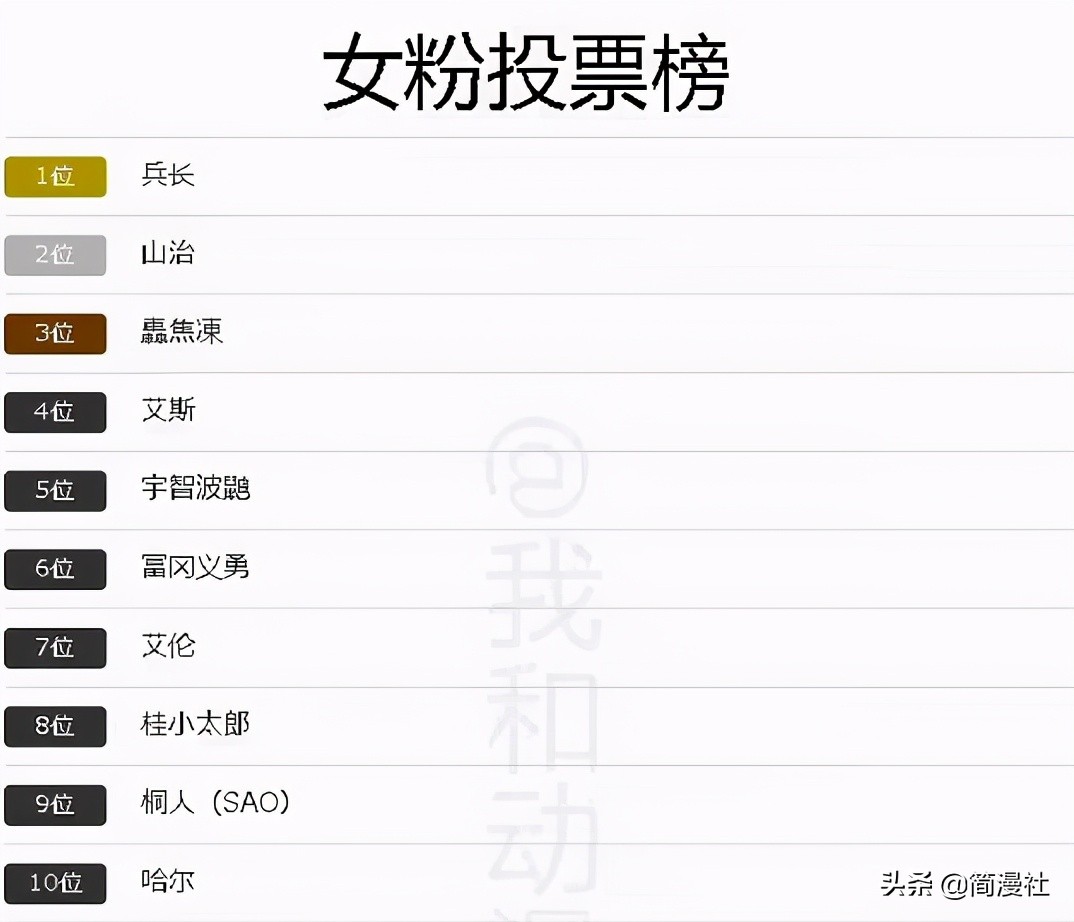 日本漫迷票选“最帅气动漫男角色”，“美强惨”兵长位列第一
