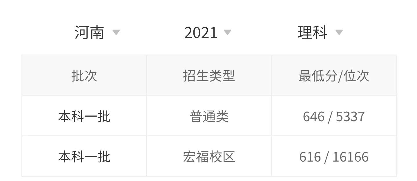 高考院校数据解读：北京邮电大学（2021）