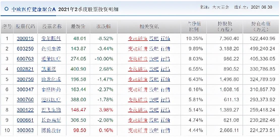 基金观察｜发生了什么？800亿巨头跌停，中欧基金葛兰遭遇水逆，旗下产品缩水超3亿元，张坤深陷医药板块？