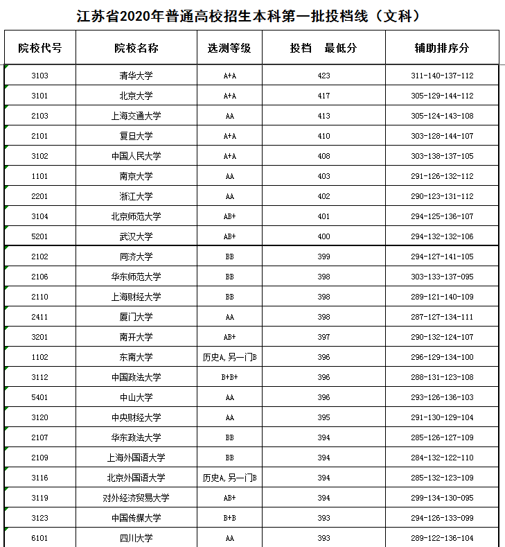 南京大学403、东南大学396，江苏2020本科一批投档线，文科完整版