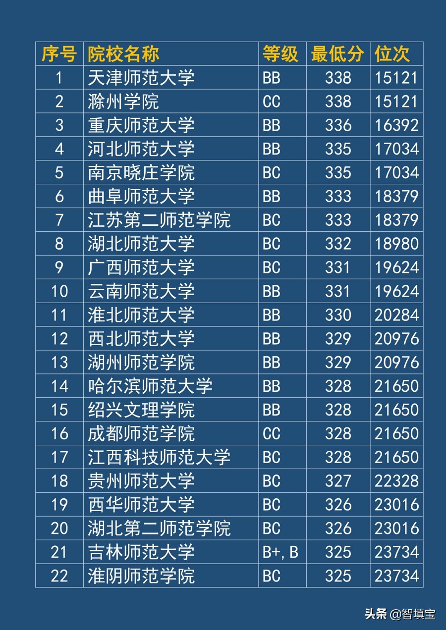 江苏二本录取分数线（文科师范类）