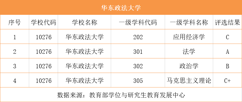 华东政法大学，不是双一流不是985 211，法学排名全国前五