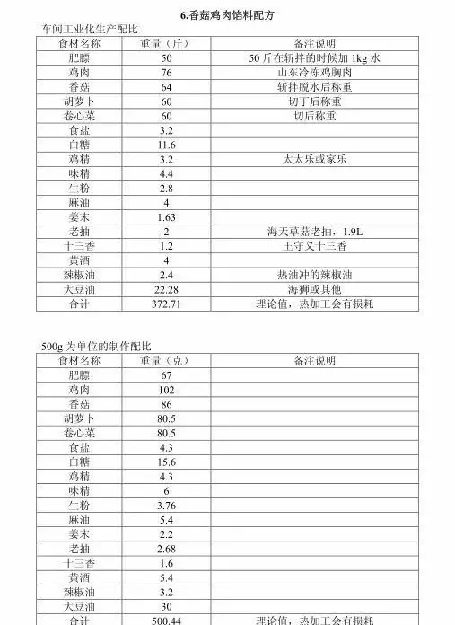 品牌加盟店12款包子馅配方免费分享，都是包子店商业技术配方！
