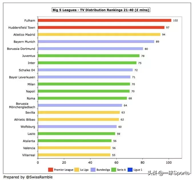 英超怎么转播分成(盘点五大联赛转播分成：英超富流油，法甲”穷“叮当)