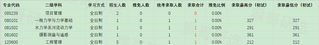 合肥工业大学考研报考难度如何？专业招录情况一文全览