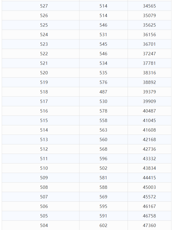 2021年云南省高考分数段已出，快来看一看和你同分的有多少人吧