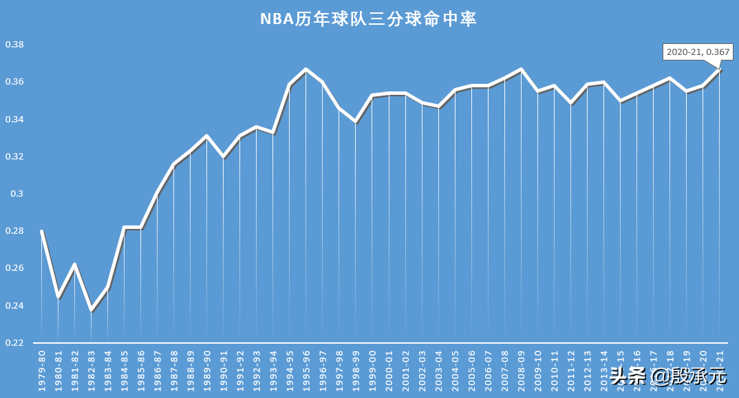 nba发生过哪些变化(从场均数据看NBA发展趋势 本赛季创造了哪些历史纪录)