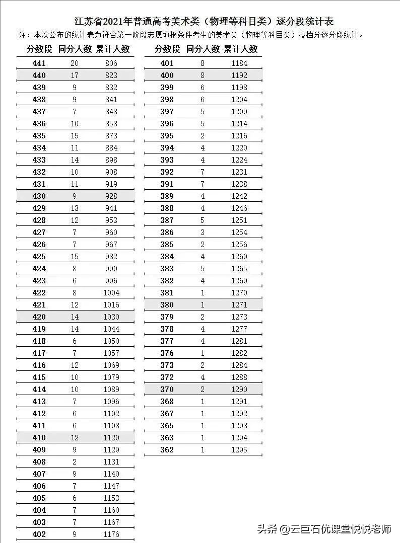 2021年江苏高考逐分段统计表发布