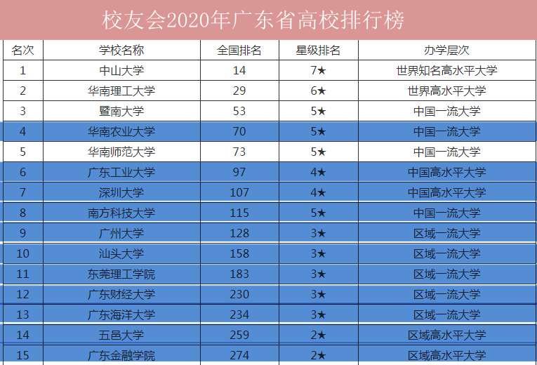 广东省2020大学最新排名，五所大学有望冲刺新一轮双一流大学