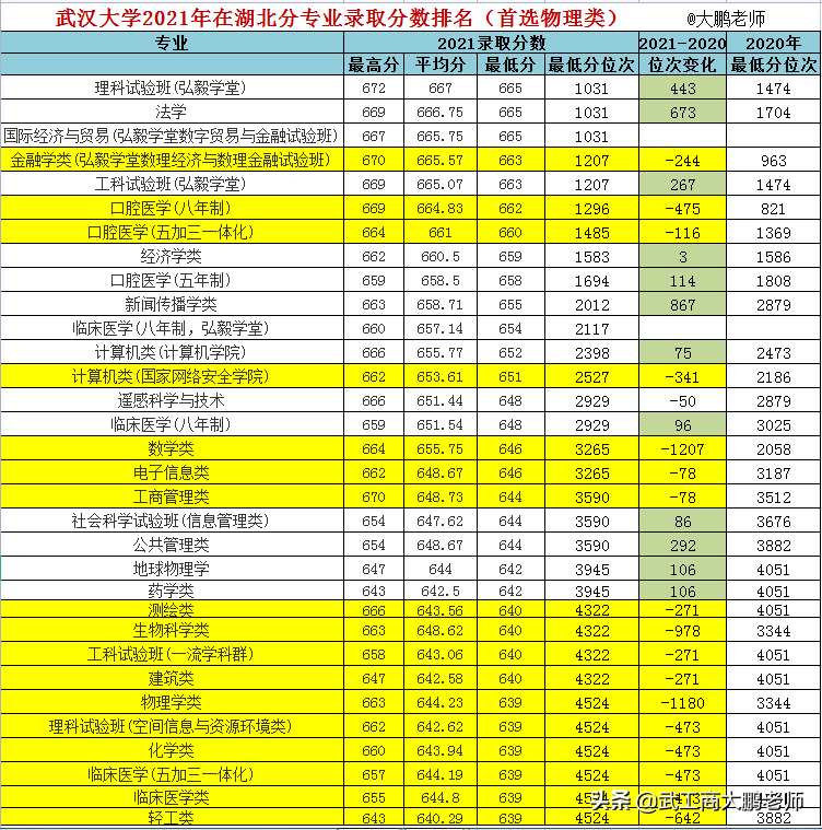 武汉大学2021年各专业最低分排名，河南生源质量提升、湖北下滑