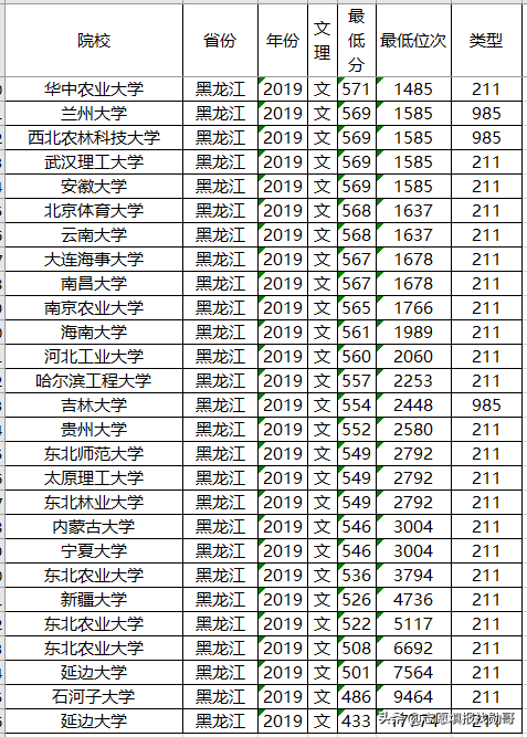 高考在即，211大学2019年各省投档分数线及位次排名，供参考
