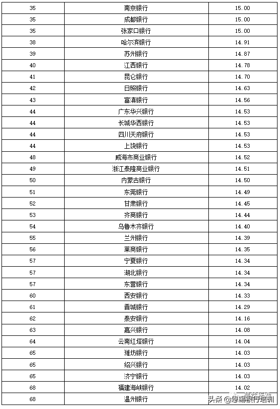 全国355家银行零售理财能力排名报告（2019上半年）