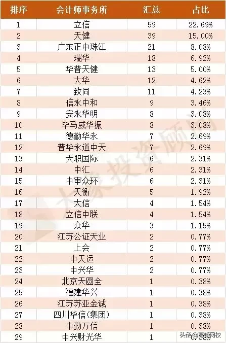 最新!会计事务所排名更新,普华永道、德勤跌出前十,第一竟是..