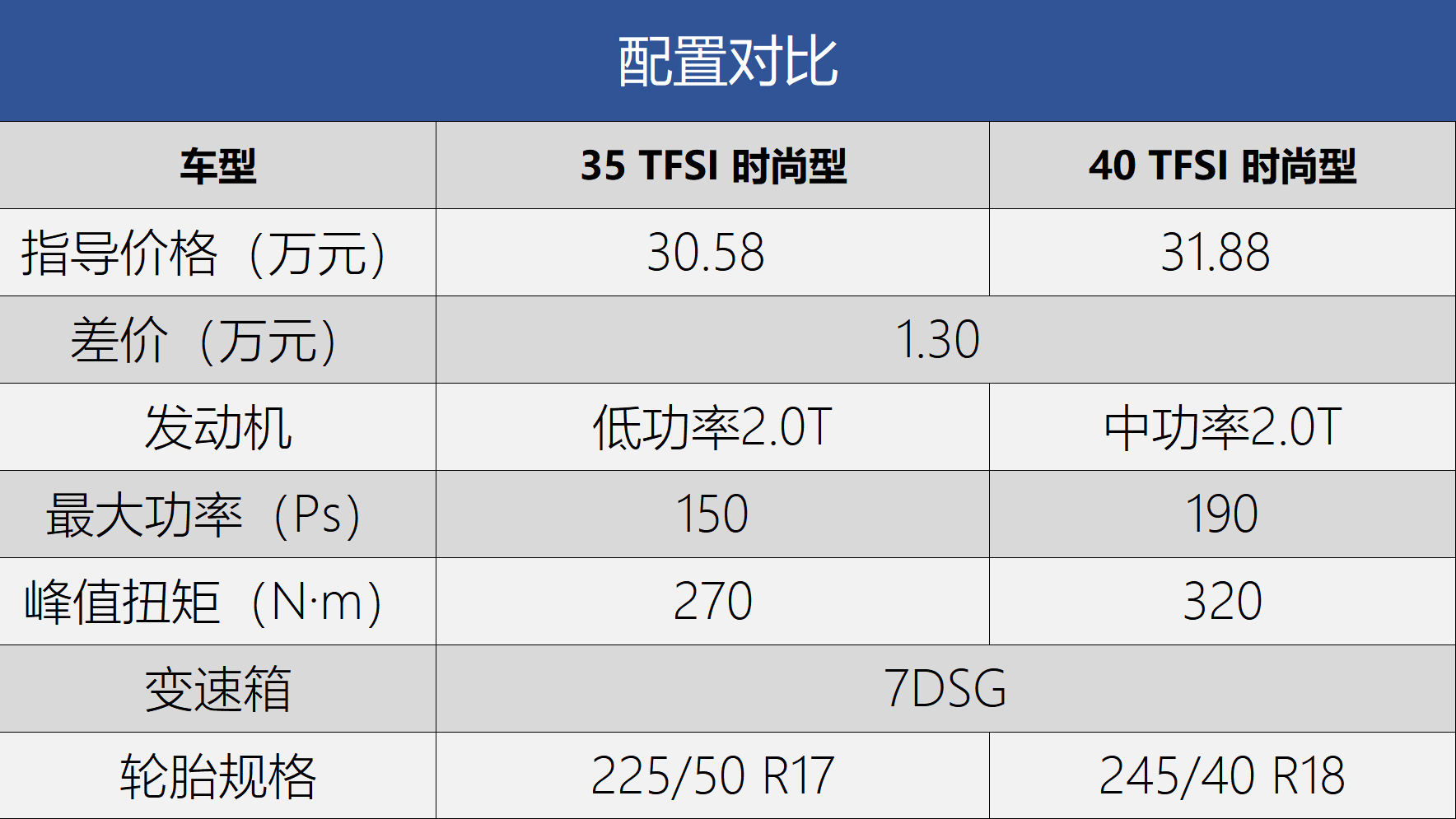 推荐“40豪华”与“45臻选” 新款奥迪A4L全系导购